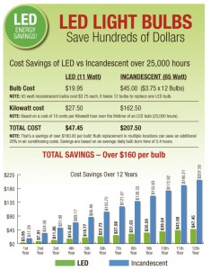 LED Lightbulbs Save You Money