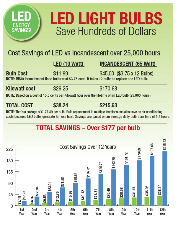 Led Savings Chart